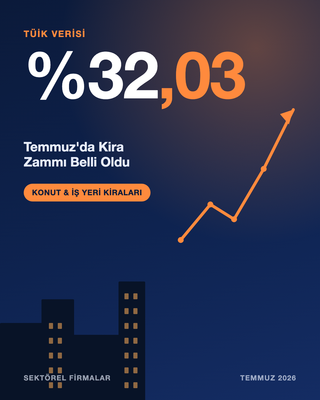 Temmuz’da Kira Zammı Yüzde 32,03 Oldu
