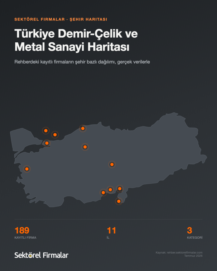 Türkiye demir-çelik ve metal sanayi haritası: İstanbul, Kocaeli, Bursa, İzmir, Kayseri, Karabük, Osmaniye, Hatay, Ankara, Mersin ve Adana şehirlerinde 189 kayıtlı firma